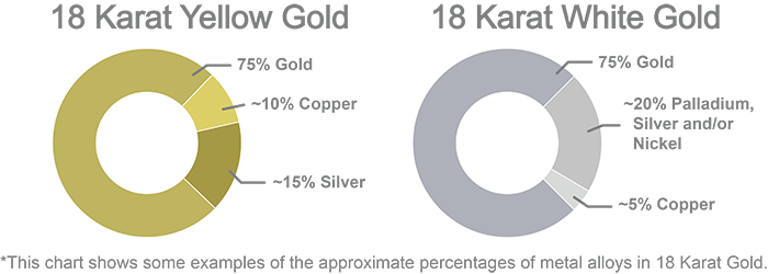 Cleaning 18 Karat gold jewelry chart