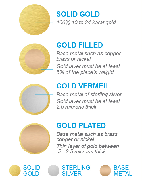 Gold filling chart