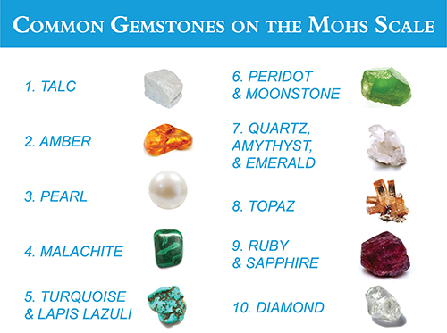 Common gemstones on the mohs scale