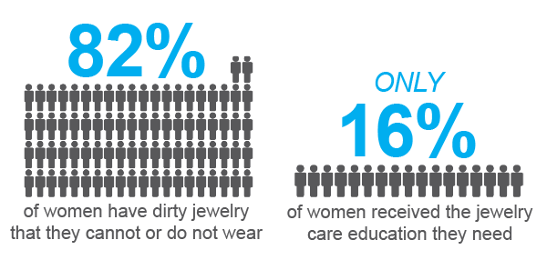 Clean jewelry statistic