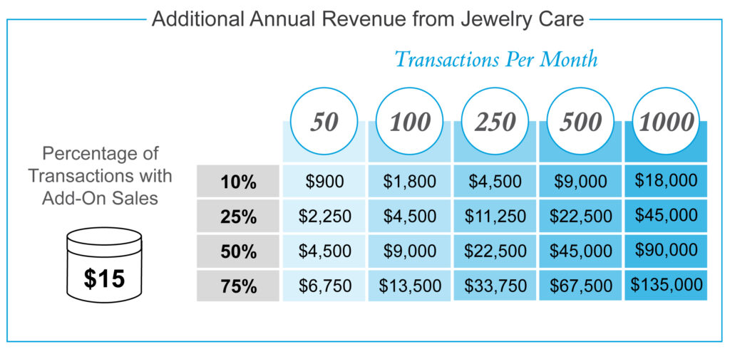This graph shows the additional annual revenue with a $15 jewelry Cleaner. The graph shows percentage of transactions with add-on sales by transactions per month.